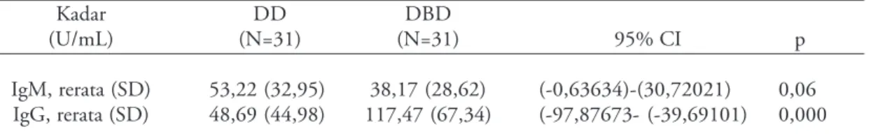Tabel 2 menunjukkan bahwa  kadar rerata IgG pada DBD lebih tinggi secara bermakna dibandingkan dengan pada kelompok DD.