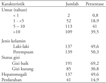 Tabel 1. Karakteristik klinis (n=276)