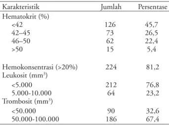 Tabel 4. Parameter laboratoris sebagai faktor prognosis syok  pada DBD