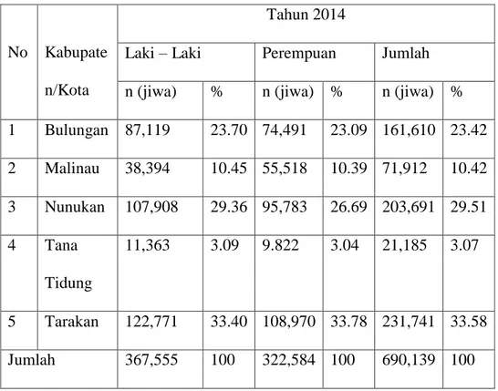 TABEL 2.4 Penduduk di Provinsi Kalimantan Utara Tahun 2014 