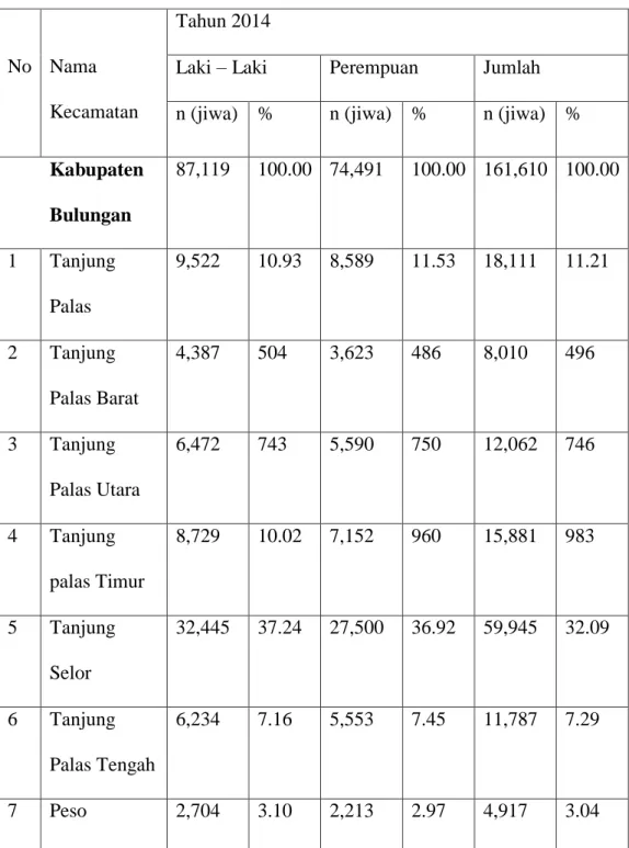 TABEL 2.5 Distribusi Penduduk per Kecamatan, Provinsi Kalimantan Utara  Tahun 2014. 