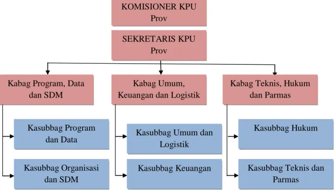 Tabel 2.7 Struktur Organisasi 