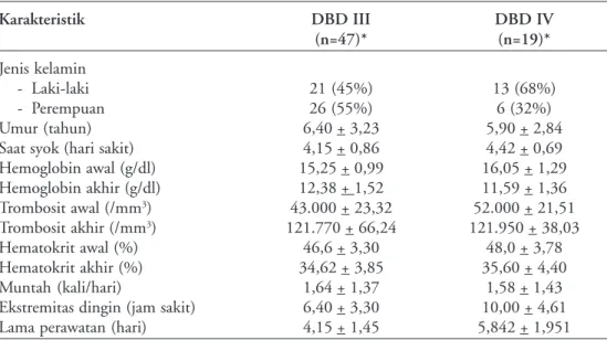 Tabel 1.  Karakteristik pasien DBD derajat III dan IV