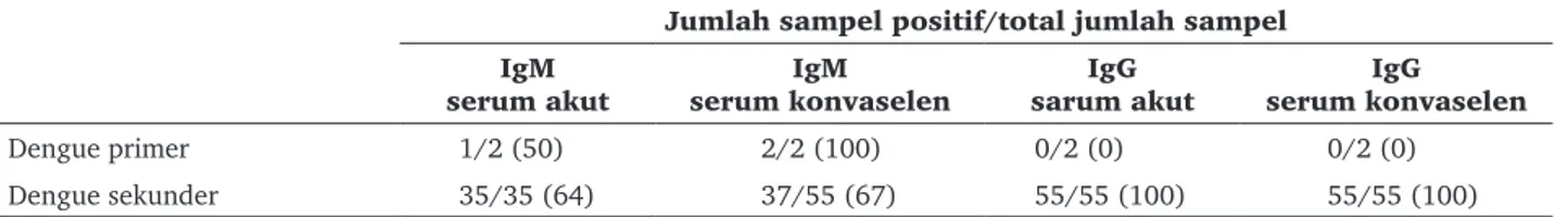 Tabel 4.  Deteksi infeksi virus dengue oleh uji Virotec Dengue IgG/IgM XP menggunakan pasangan serum dengan ELISA sebagai  baku emas.