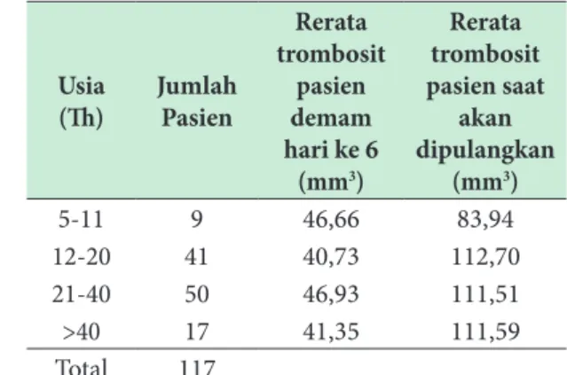 Tabel 4  Proporsi Pasien Demam Berdarah Dengue  di Rumah Sakit Umum Pusat Sanglah Bedasarkan 