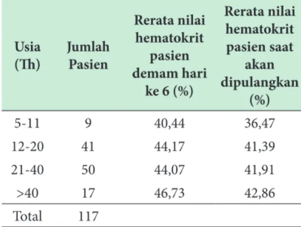 Tabel 7  Rerata Jumlah Trombosit dan Nilai  Hematokrit Pasien Demam Berdarah Dengue Di 