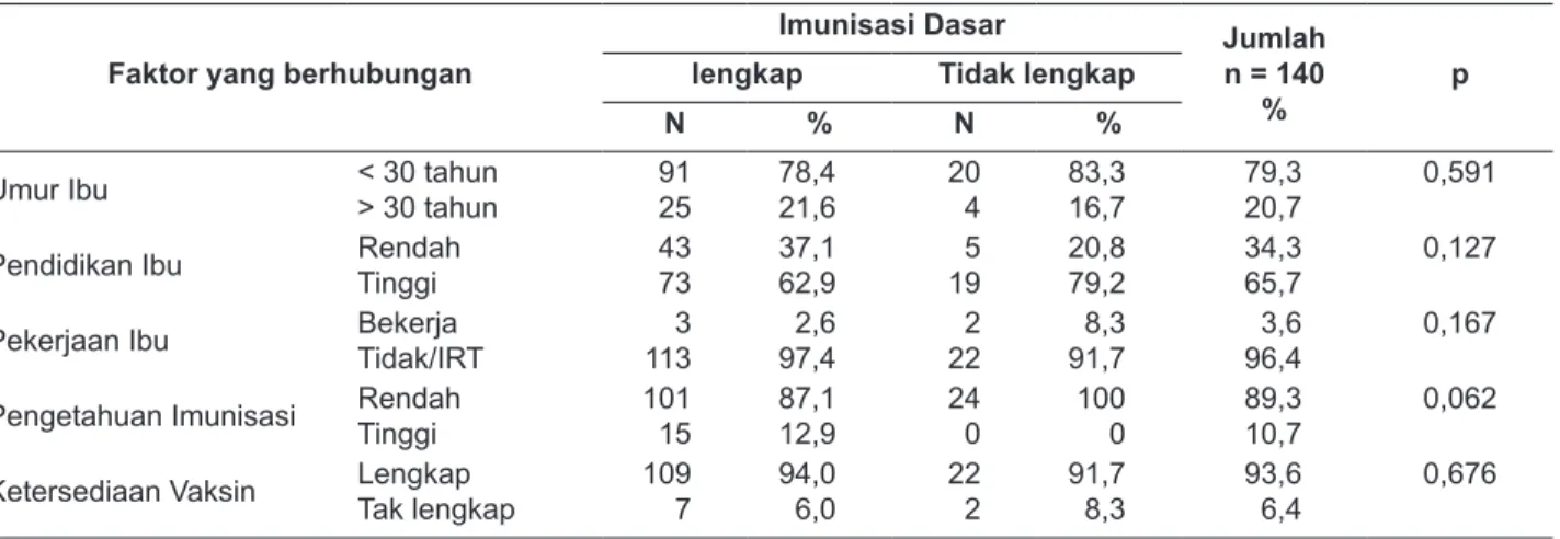 Tabel 1.  Distribusi Frekuensi Kelengkapan Imunisasi  Dasar Anak di Kecamatan X Kota Depok  Tahun 2013