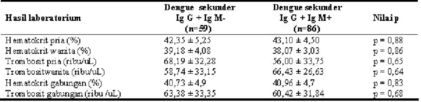 Tabel 5. Hasil pemeriksaan laboratorium pada penderita dengue sekunder dengan Ig G+, Ig M– dan Ig G+, Ig M+