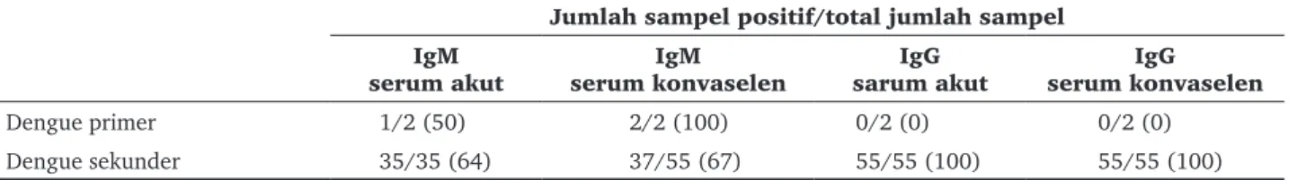 Tabel 4.  Deteksi infeksi virus dengue oleh uji Virotec Dengue IgG/IgM XP menggunakan pasangan serum dengan ELISA sebagai  baku emas.