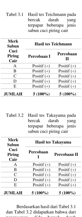 Tabel 3.1  Hasil tes Teichmann pada  bercak  darah  yang  terpapar  beberapa  jenis  sabun cuci piring cair  