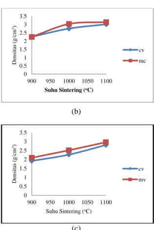 Gambar 1.  Grafik hubungan pengaruh  suhu  sintering terhadap densitas keramik alumina silika  yang disintering menggunakan tanur convensional  (cv) dan microwave  (mc)  pada perbandingan  (a)  75%:25% (b) 85%:15% dan (c)  95%:5% 