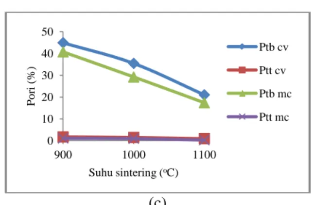 Gambar 2.  Grafik hubungan pengaruh suhu  sintering terhadap persen volume pori keramik  alumina silica yang disintering menggunakan tanur  convensional (cv) dan microwave  (mc)