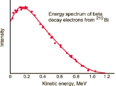 Gambar 4 Kurva (Sumber: )  3)  Emisi Gamma ()  