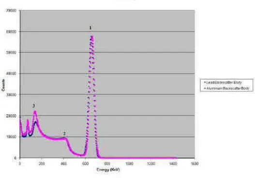 Gambar 5 Spektrum energi peluruhan gamma atom cesium-137 (Rapach, 2010) 