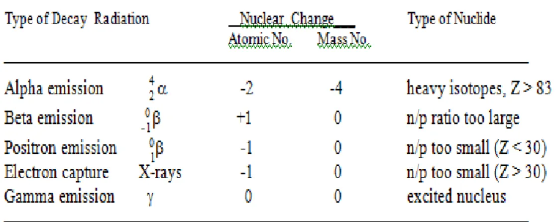 Tabel 2 Jenis peluruhan radioaktif 