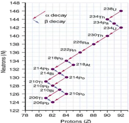 Gambar 7 Reaksi keseluruhan peluruhan radioaktif dari u-238 menjadi Pb-206  (Sumber: ) 