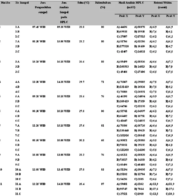 Tabel 1. Analisis Peak X dan Peak Y dengan HPLC
