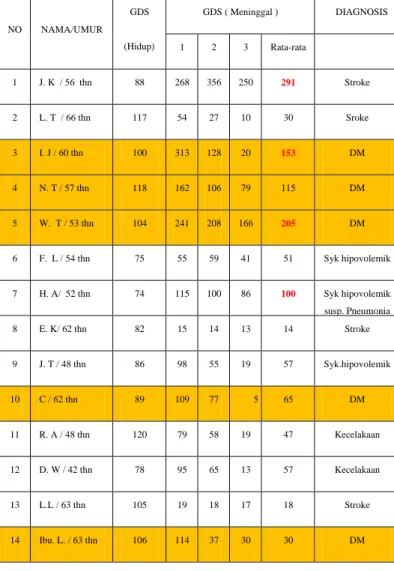 Tabel 1. Data Pengukuran GDS Pasien ante  dan Post Mortem 