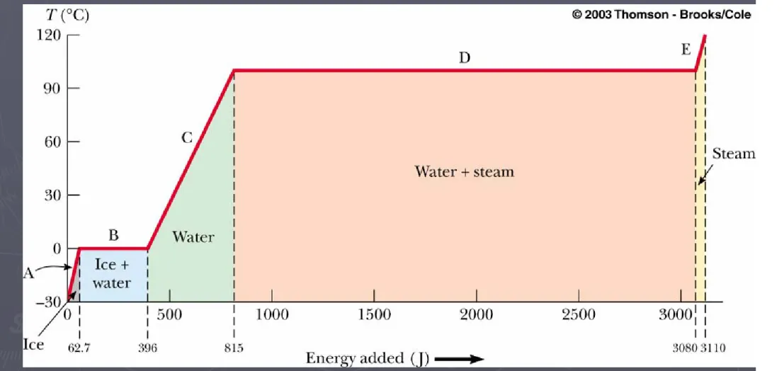Grafik Perubahan Perubahan dari dari Es  Es  menjadi menjadi Uap Uap