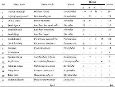 Tabel 4. Spesies-spesies burung yang ditemukan di Repong Damar pekon Pah-mungan, Kecamatan Pesisir Tengah, Kabupaten Lampung Barat pada bulan Juni 2012
