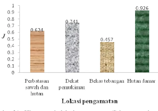 Gambar 21.  Histogram indeks kesamarataan (J) burung pada empat lokasi pengamatan di Repong Damar Pekon Pahmungan, Kecamatan Pesisir Tengah, Kabupaten Lampung Barat pada bulan Juni 2012
