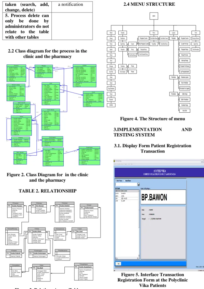 Figure 2. Class Diagram for  in the clinic  and the pharmacy 