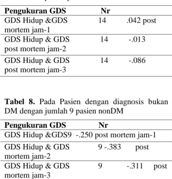 Tabel Tes Analisis Bivariat  Tabel 7. 14 pasien post mortem  Pengukuran GDS                 Nr 