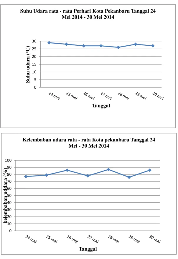 Gambar 4.3. suhu dan kelembaban udara rata – rata kota pekanbaru  tanggal 24 mei – 30 mei 2014 