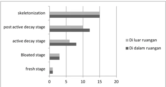 Grafik 4. Perbedaan kecepatan pembusukan di Indonesia pada penelitian ini memakai babidan  Malaysia memakai babi