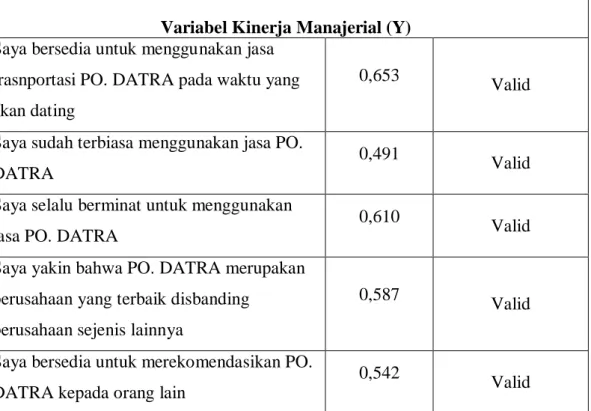 Tabel 4.8  Hasil Uji Reliabilitas  Variabel Kinerja Manajerial (Y) Saya bersedia untuk menggunakan jasa 
