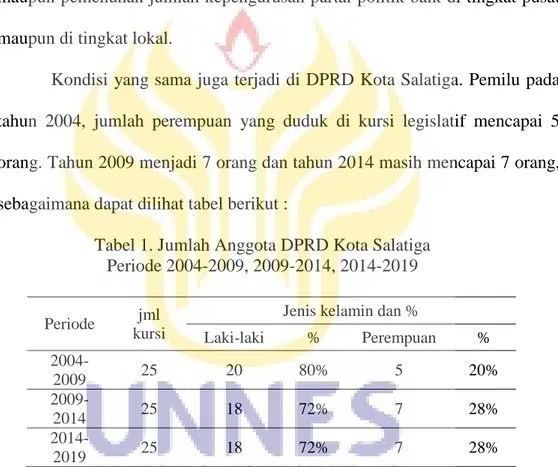 Tabel 1. Jumlah Anggota DPRD Kota Salatiga   Periode 2004-2009, 2009-2014, 2014-2019 