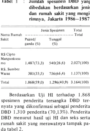 Tabel  1  :  Jumlah  spesimen  DBD  yang  dibedakan  berdasarkan  jenis  dan  rumah  sakit yang  mengi-  rimnya,  Jakarta  1986-1  987
