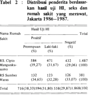 Tabel  2  :  Distribusi  penderita  berdasar-  kan  hasil  uji  HI,  seks  dan  rumah  sakit  yang  merawat,  Jakarta 1986-1987