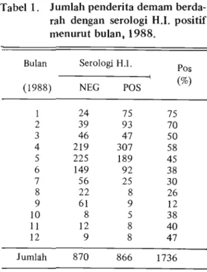 Tabel  1 .   Jumlah penderita demarn berda-  rah  dengan  serologi  H.I.  positif  menurut bulan, 1988