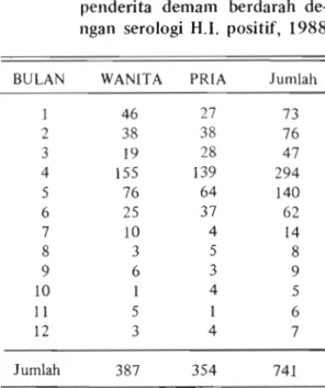 Tabel  3.  Perbandingan  seks penderita de-  mam  berdarah  dengan  serologi  H.I.  positif,  1988, 