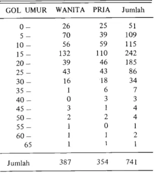 Tabel 5 .   Perbedaan  seks  penderita  de-  mam  berdarah  dengan  serologi  H.I.  positif menurut gol