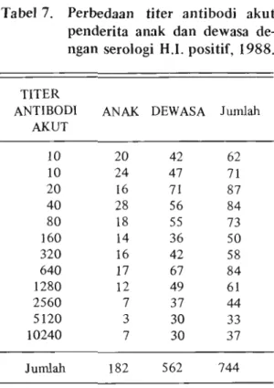 Tabel 8.  Perbedaan  titer antibodl konva-  lesen  pada  anak  dan  dewasa  dengan  serologi  H.I