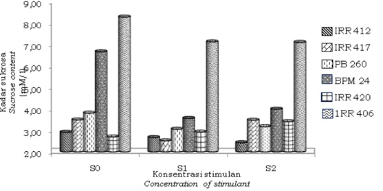Gambar 5.  Kadar sukrosa keenam klon pada ketiga taraf konsentrasi stimulan Figure 5.  Socrose content of six clones with three level of concentrations of stimulant