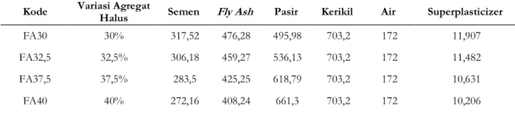 Tabel 1.Proporsi Campuran HVFAC Setiap 1 m 3