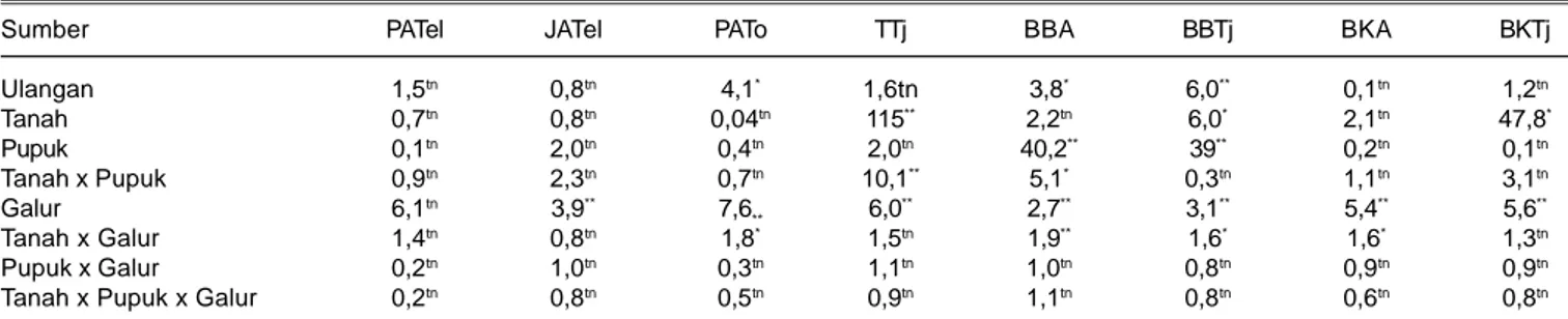 Tabel 2. Nilai F hitung hasil analisis sidik ragam beberapa karakter agronomis pada percobaan DTA