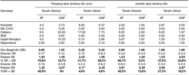 Tabel 3. Panjang akar tembus lilin (PATel) dan jumlah akar tembus lilin (JATel) pada uji daya tembus akar (DTA)