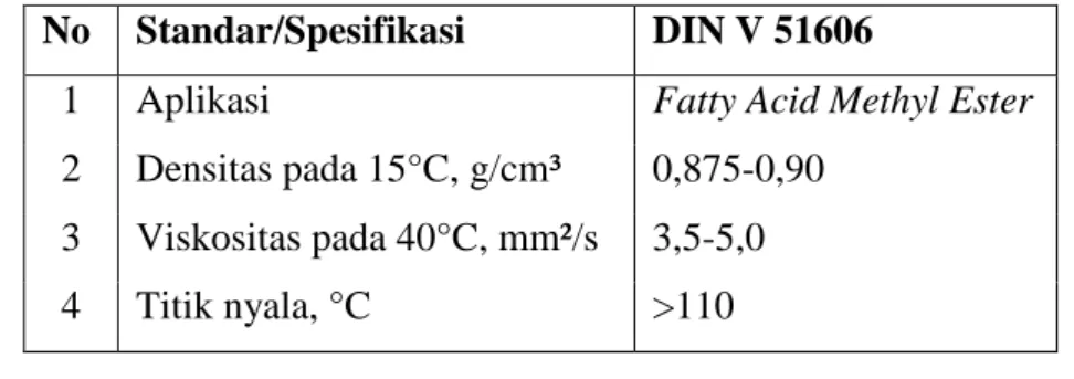 Tabel 1.4. Standar Biodisel DIN V 51606  No  Standar/Spesifikasi   DIN V 51606  