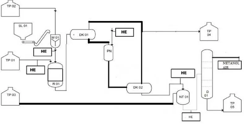 Gambar 1.1. Diagram Alir Proses Produksi Biodiesel Sekala Pabrik   