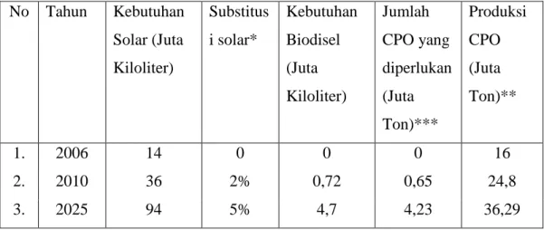 Tabel 1.1 Tabel Kebutuhan Biodisel dari Produksi CPO  No  Tahun   Kebutuhan  Solar (Juta  Kiloliter)   Substitusi solar*   Kebutuhan Biodisel (Juta  Kiloliter)   Jumlah  CPO yang  diperlukan (Juta  Ton)***   Produksi CPO (Juta Ton)**   1