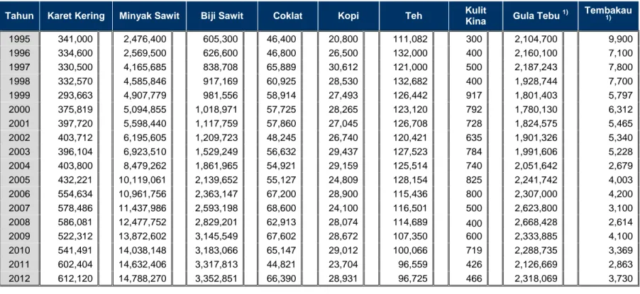 Tabel 1.3. Produksi Perkebunan Besar menurut Jenis Tanaman, Indonesia (Ton), 1995 - 2012**) 