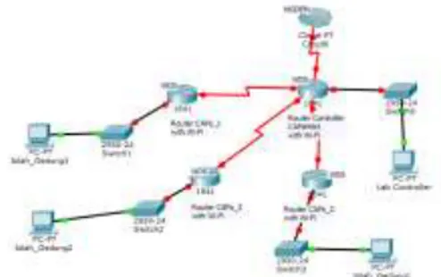 Gambar 3.1 Topologi Jaringan SMK Terpadu  Al Ishlahiyah Singosari Malang 