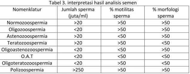 Tabel 3. interpretasi hasil analisis semen  Nomenklatur   Jumlah sperma 