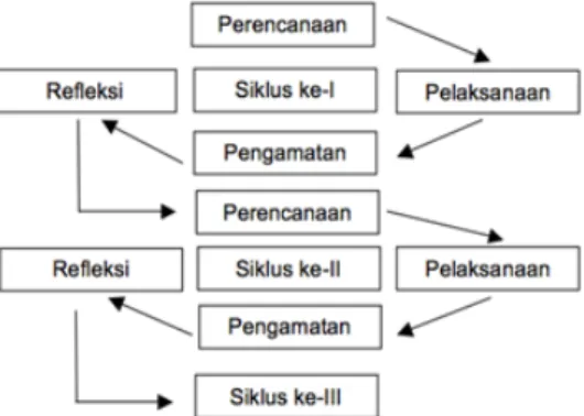 Gambar	1.Siklus	Penelitian	Tindakan,	Sumber:	Arikunto	Suharsimi,	dkk	(2010)	 	 			