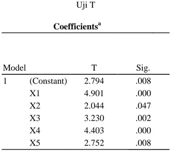 Tabel 4 menjelaskan bahwa dari masing-masing variabel independen (bukti fisik,  kehandalan,  ketanggapan,  jaminan  dan  empati)  memiliki  nilai  t  hitung  yang  lebih  besar  dari  t  tabel  (1,675)  dengan  tingkat  signifikansi  yang  lebih  kecil  da