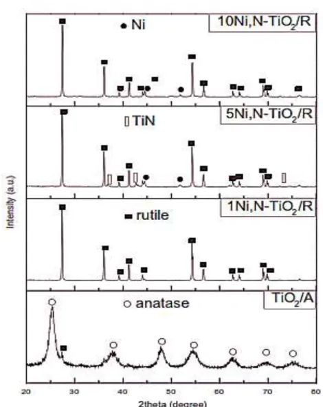 Gambar 2.4 Contoh Hasil Analisis XRD Sampel Ni-N-TiO 2  (Dolat et al., 2014)  2.8.2  UV-Vis Diffuse Reflektansi 